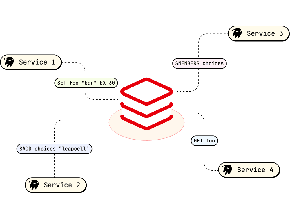 Serverless Redis