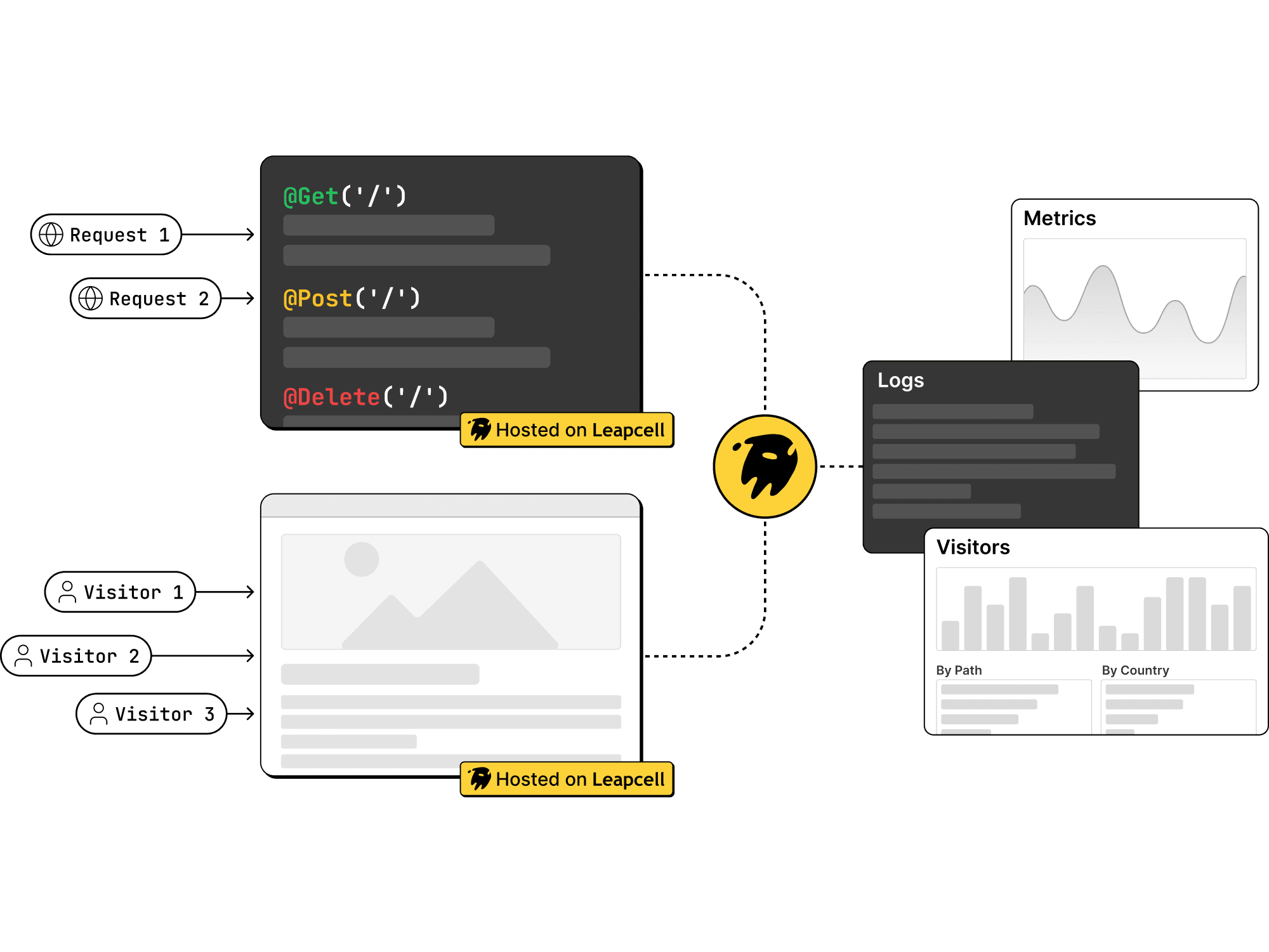 Web / API Hosting Exmpale